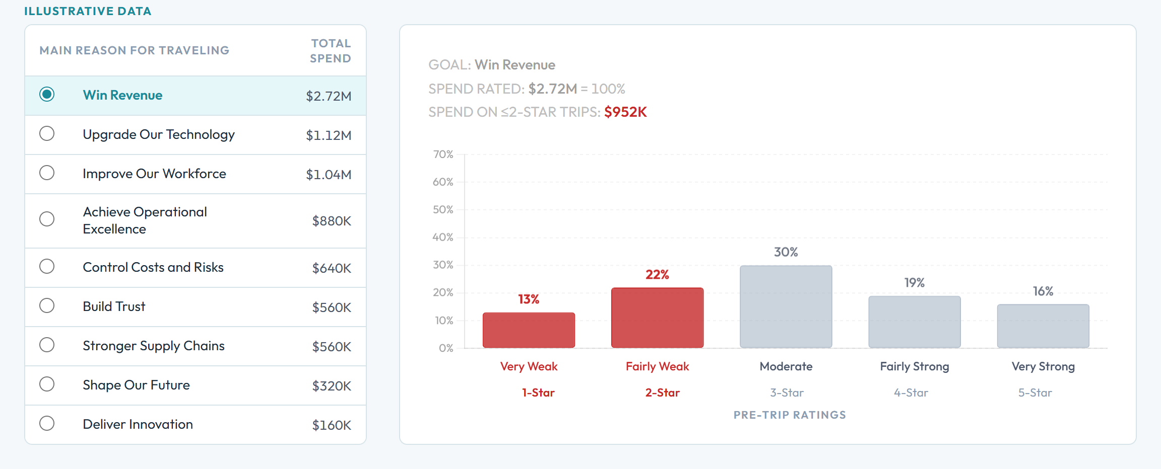 TripTester goal analytics chart showing travel spend by business goal and pre-trip rating