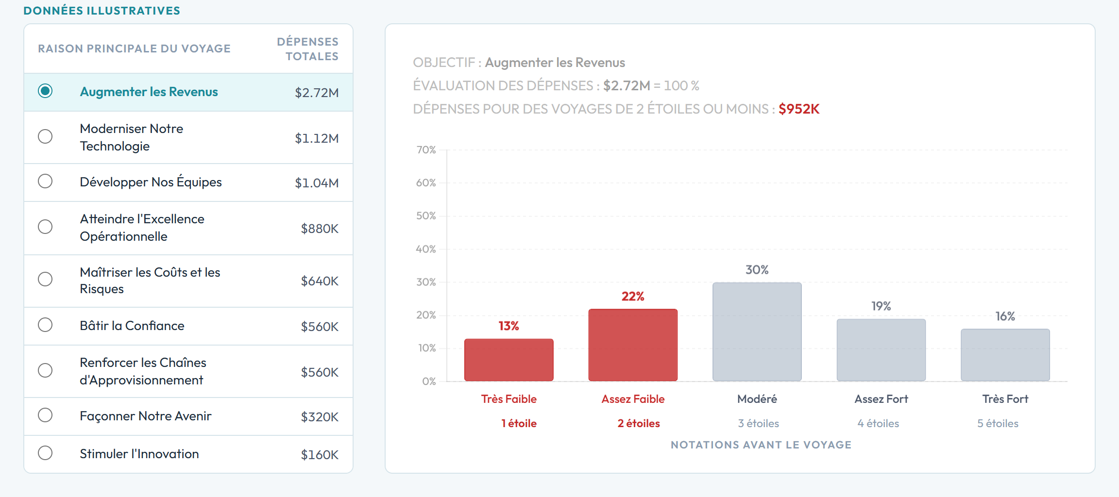 Graphique d'analyse des objectifs TripTester montrant les dépenses de voyage par objectif commercial et notation avant le voyage